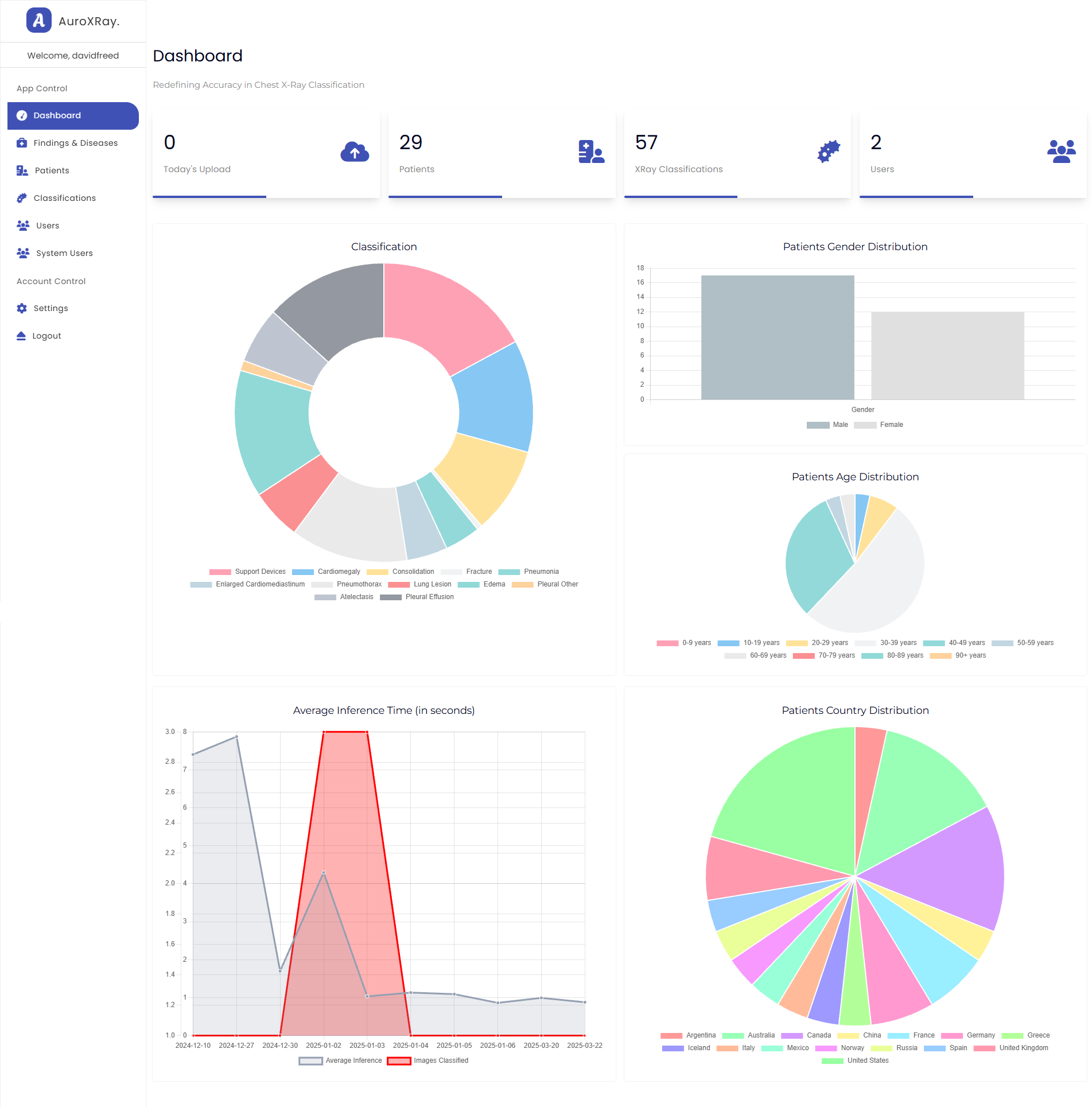 AuroXRay admin portal dashboard with key metrics and analytics